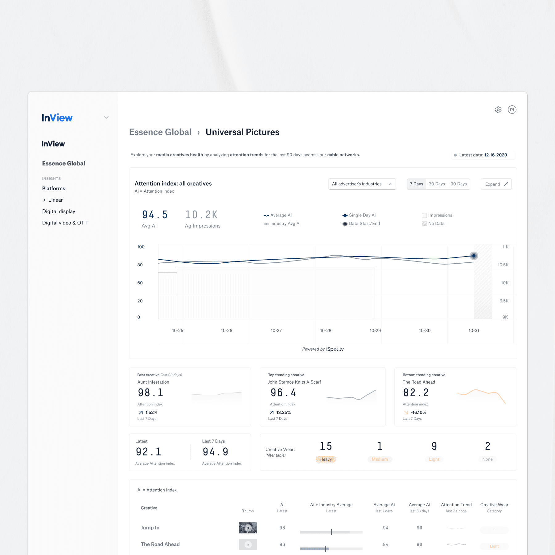 Viacom's Inview creative health dashboard
