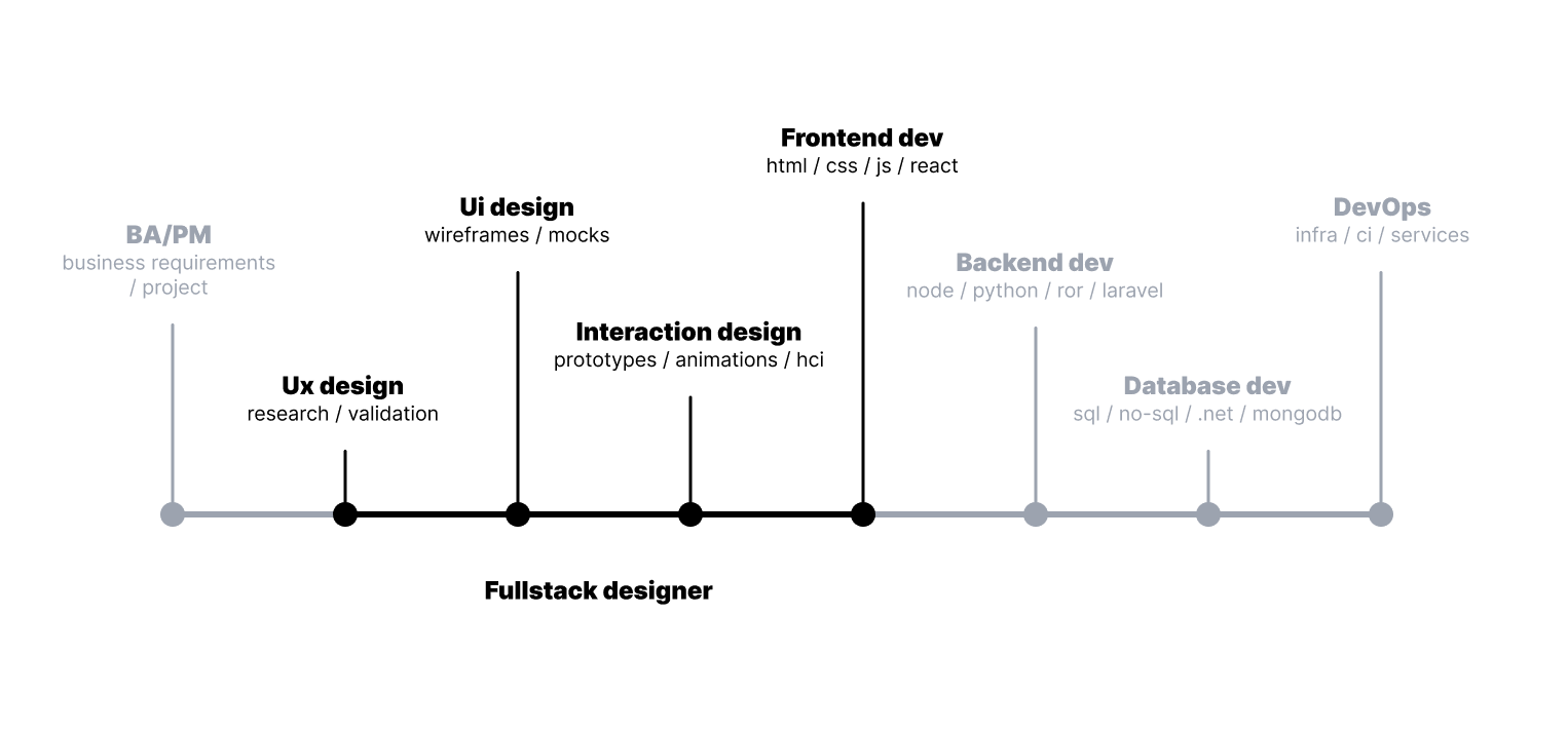 Illustration about the functions of a fullstack designer